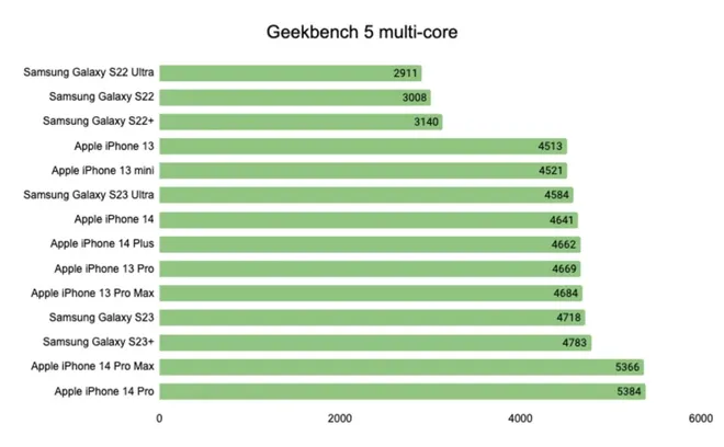 Galaxy S23 Ultra é 15% mais fraco que o iPhone 14 Pro Max no teste multi-core no Geekbench (Imagem: CompareDial)
