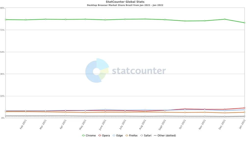 No Brasil, o Chrome ainda é líder, mas o Edge também teve crescimento (Imagem: Reprodução/StatCounter)