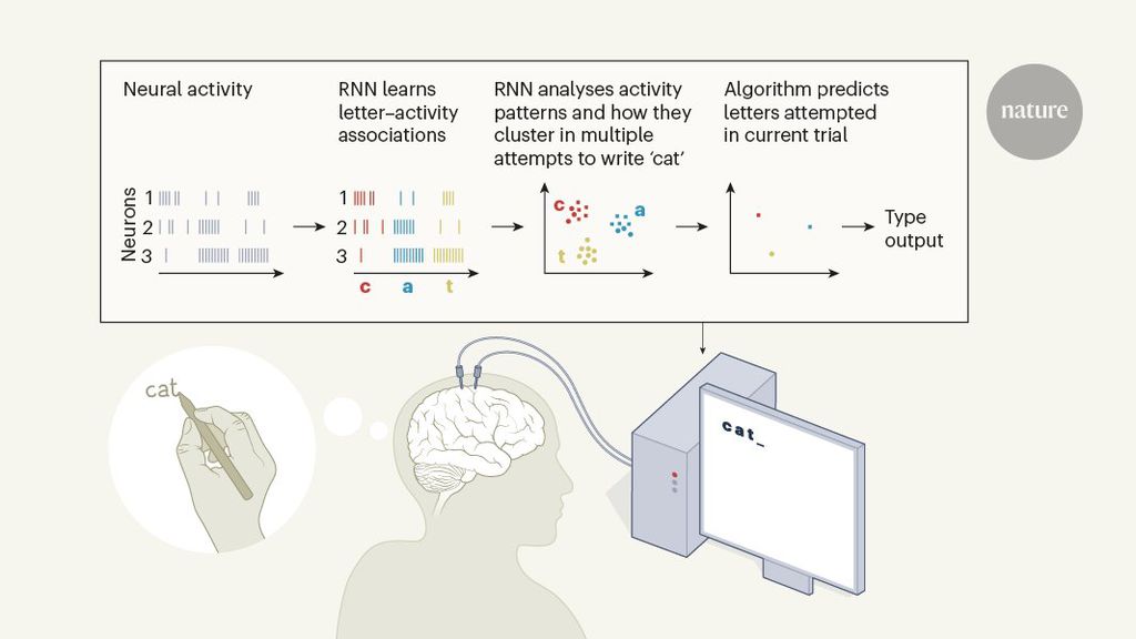 Algoritmo interpreta a atividade cerebral por meio de eletrodos, tranformando pensamento em caracteres (Imagem: Reprodução/Nature)