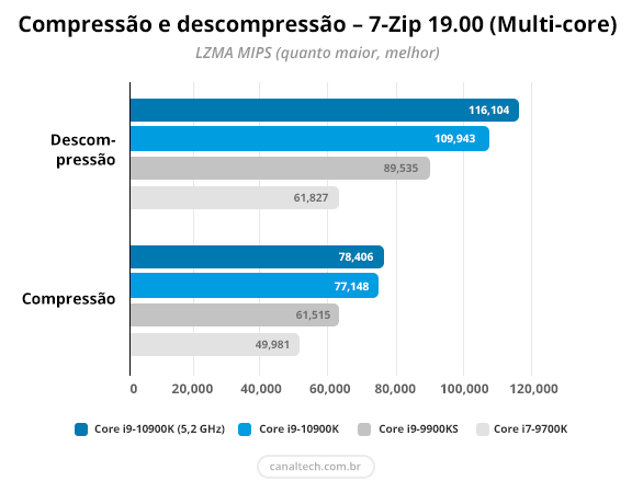 Intel Core i9-10900K aparece em teste de benchmark rodando a 5,4