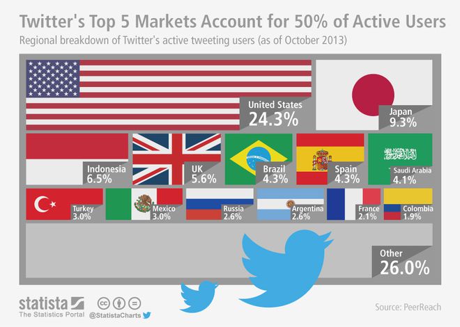 Juntos, EUA, Japão, Indonésia, Reino Unido e Brasil são responsáveis por metade dos usuários ativos no Twitter Juntos, EUA, Japão, Indonésia, Reino Unido e Brasil são responsáveis por metade dos usuários ativos no Twitter