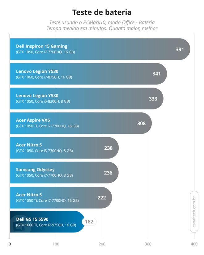 Bateria do Dell G5 não dá fôlego ao conjunto, oferecendo o mínimo aceitável em matéria de autonomia longe da tomada: são apenas 162 minutos