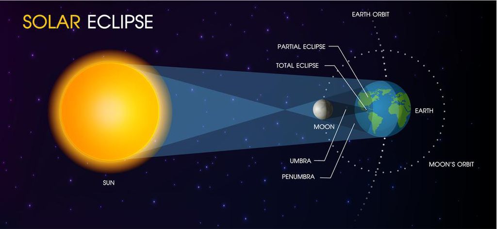 Esquema do eclipse solar e sua visibilidade nas regiões do planeta
