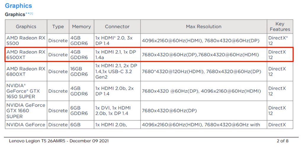 A listagem da Lenovo reforça que a RX 6500 XT terá 4 GB de memória, enquanto indica outras características como suporte a DirectX 12 e presença de portas DisplayPort 1.4a e HDMI 2.1 (Imagem: Lenovo/VideoCardz)
