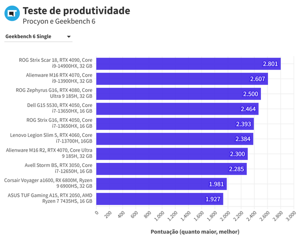 Benchmarks de produtividade