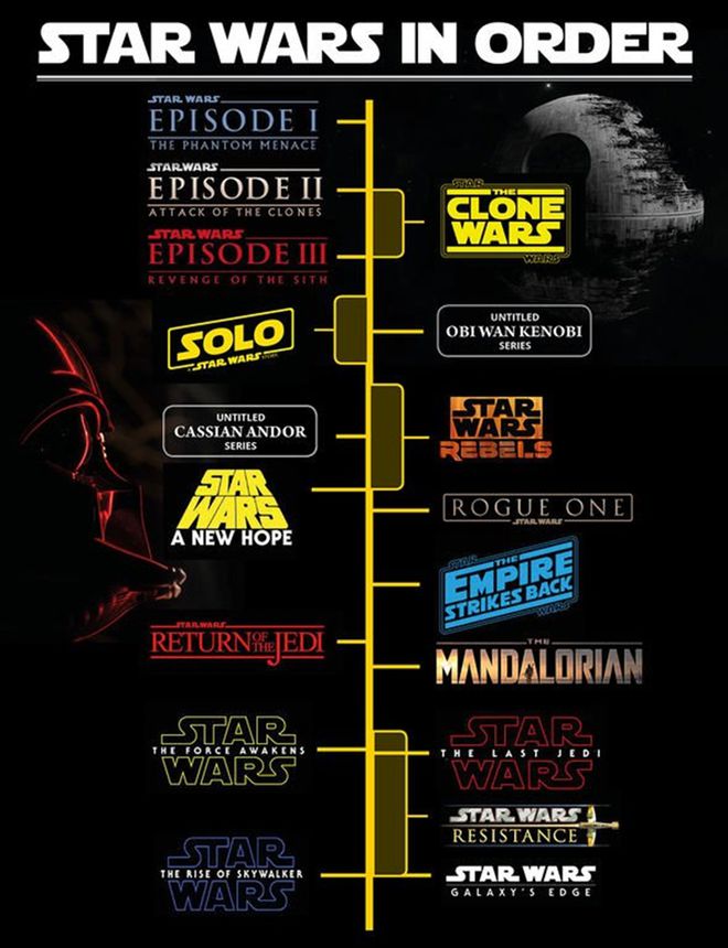 Ordem CRONOLÓGICA de STAR WARS  Séries, filmes e animações 