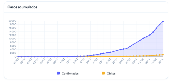 Curvas de casos e óbitos por dia, desde o primeiro caso confirmado no Brasil (Imagem: Reprodução: Ministério da Saúde)