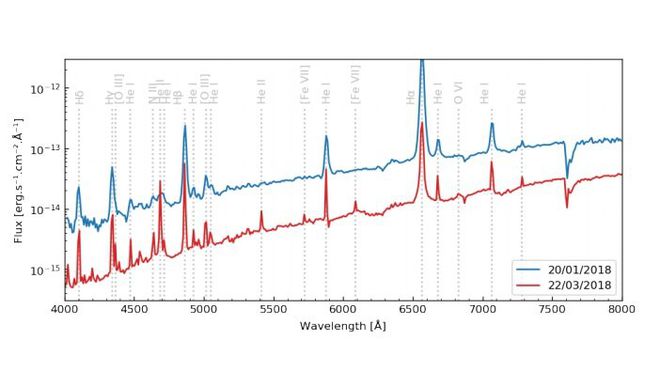 Comparação dos dois espectros da Gaia18aen obtidos nos dia 20 de janeiro e 22 de março de 2018 (Imagem: Reprodução/Merc)