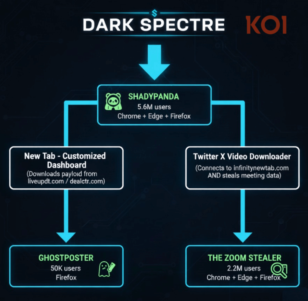 Monitoramento das campanhas feitas pela DarkSpectre, segundo pesquisadores de cibersegurança (Imagem: Koi Security)