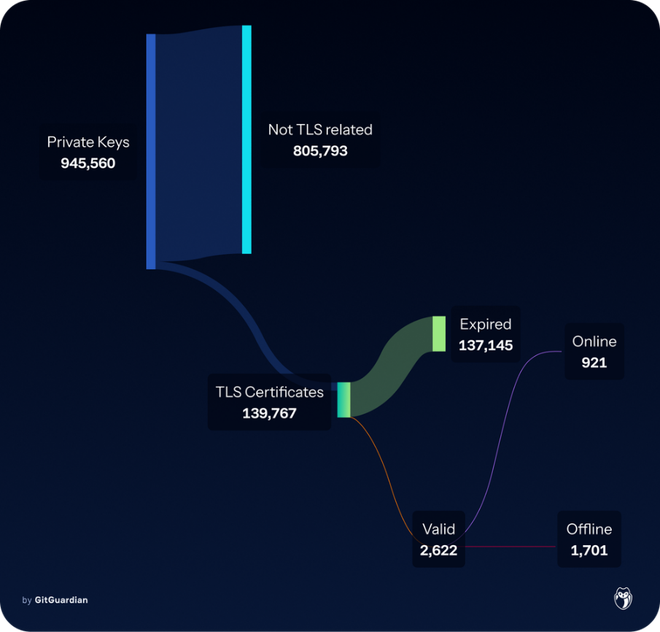 Depois de anos, apenas poucos milhares de sites continuaram com os certificados válidos e ativos, mas poucos se preocuparam em resolver a vulnerabilidade (Imagem: GitGuardian/Divulgação)
