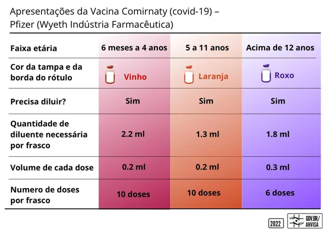 Vacina da Pfizer para bebês contra covid tem tampa roxa (Imagem: Reprodução/Anvisa)