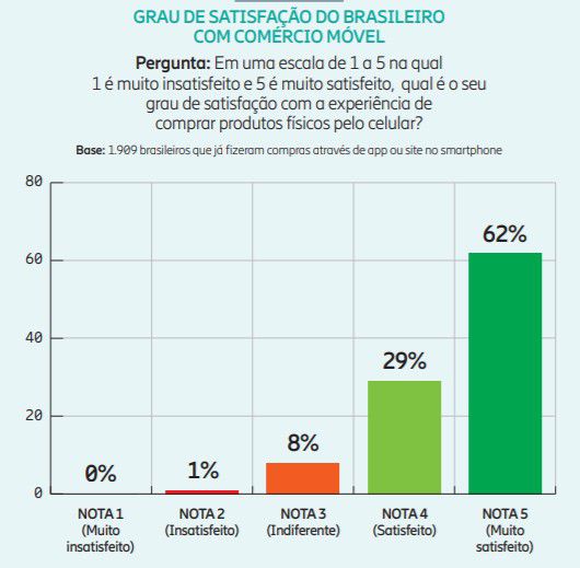 Imagem: Divulgação/Mobile Time/Opinion Box