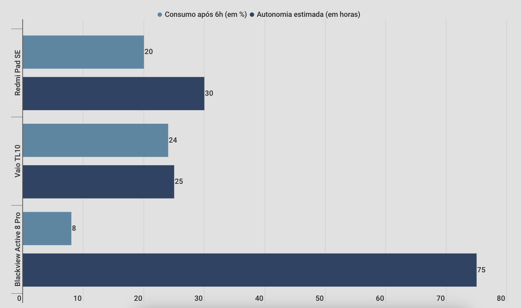 Resultados do teste de bateria do Redmi Pad SE e concorrentes (Imagem: Canaltech)