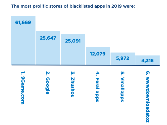 Lojas com mais apps maliciosos detectados em 2019 (Imagem: Reprodução/RiskIQ)