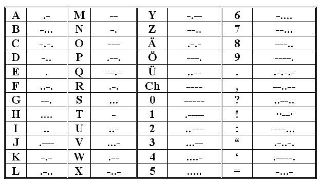 Código Morse internacional (Imagem: iStock)
