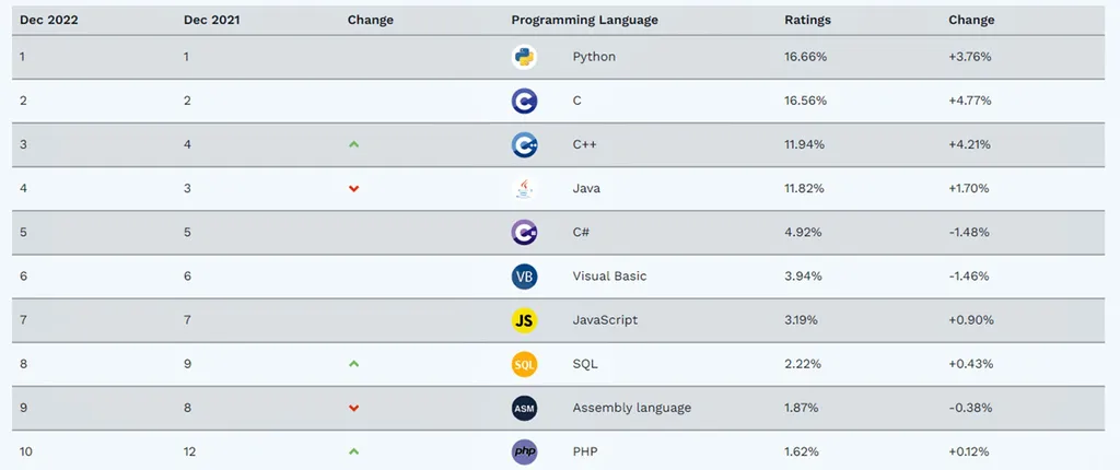 Ranking das linguagens de programação mais populares do TIOBE Programming Community (Imagem: Reprodução/TIOBE)