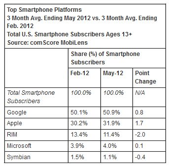 Android mais usado Android mais usado