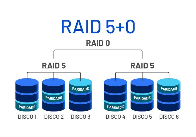 Esquema com exemplo de arranjo em RAID 5+0 (Imagem: Canaltech)