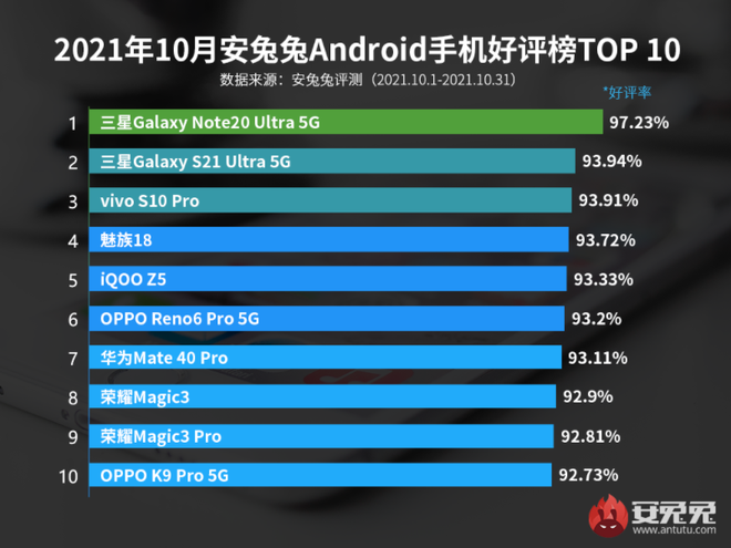 Lista dos celulares mais populares no AnTuTu em outubro de 2021 (Imagem: Reprodução/AnTuTu)