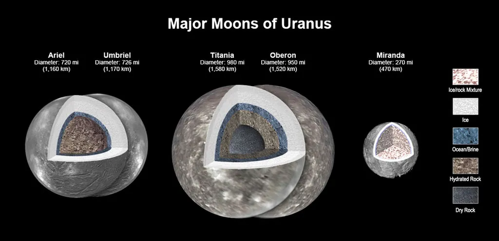 As luas Ariel, Umbriel, Titânia e Oberon podem ter oceanos; já Miranda é pequena demais para reter calor, necessário para a formação deles (Imagem: Reprodução/NASA/JPL-Caltech)