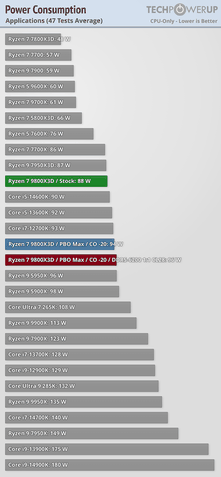 AMD Ryzen 7 9800X3D consumo