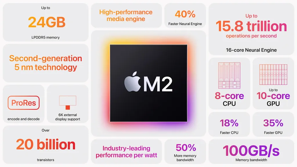 Chipset Apple M2 traz avanços notáveis frente ao M1 (Imagem: Reprodução/Apple)