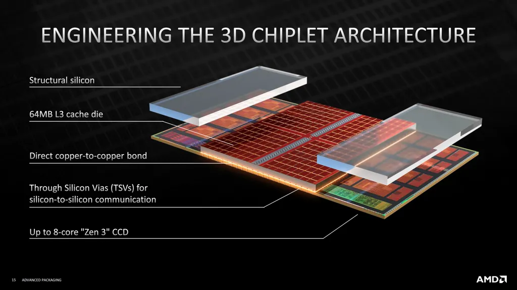 Quando foi apresentado, o 3D V-Cache já impressionava pelas tecnologias avançadas que utilizava, ainda que precisasse contornar algumas limitações (Imagem: Divulgação/AMD)