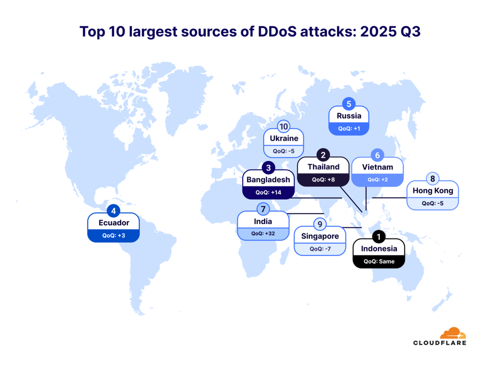 Origem dos maiores ataques DDoS do terceiro trimestre de 2025, segundo a Cloudflare (Imagem: Cloudflare/Divulgação)