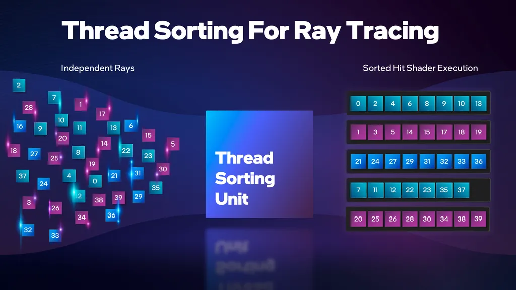 O grande trunfo de Ray Tracing da Intel é a Thread Sorting Unit (TSU), núcleo que agrupa raios com características semelhantes para acelerar o processamento no chamado Asynchronous Ray Tracing (Imagem: Intel)