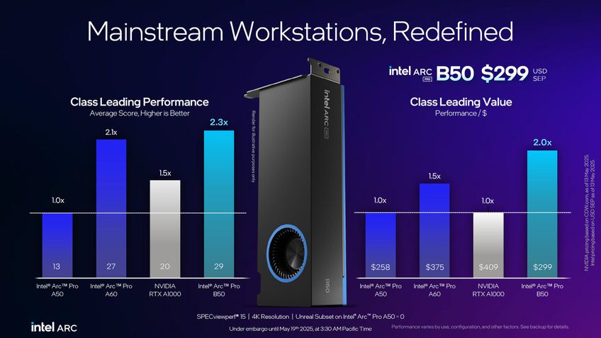 Intel Arc Pro B50 desempenho