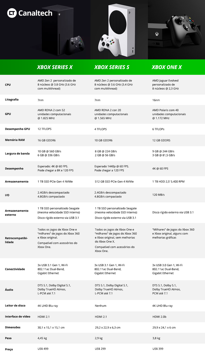 Xbox Series X ou Xbox Series S; qual a diferença? – Tecnoblog