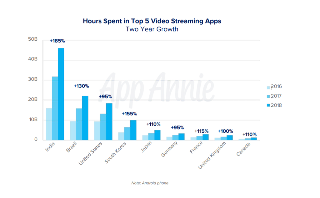 Utilização de apps de vídeo (Gráfico: App Annie)