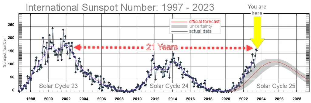O ciclo atual já superou o máximo solar do ciclo anterior, e continuará tendo aumento da atividade solar nos próximos anos (Imagem: Reprodução/Spaceweather.com)