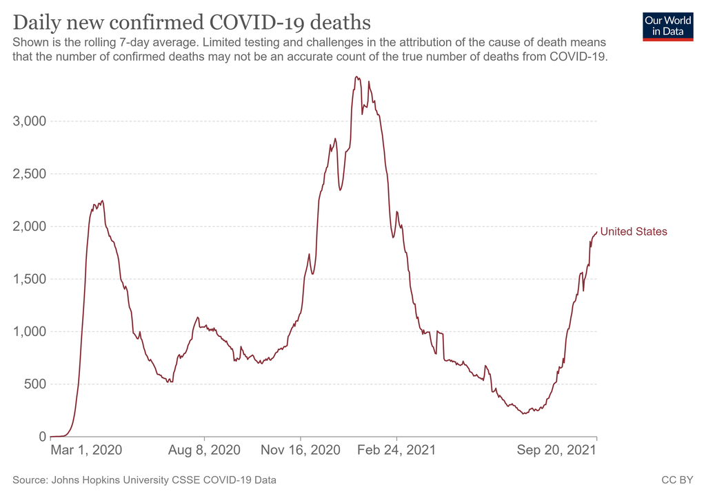 EUA caminham para superar novamente a média de 2.000 mortes de covid por dia (Imagem: Reprodução/Our World In Data)