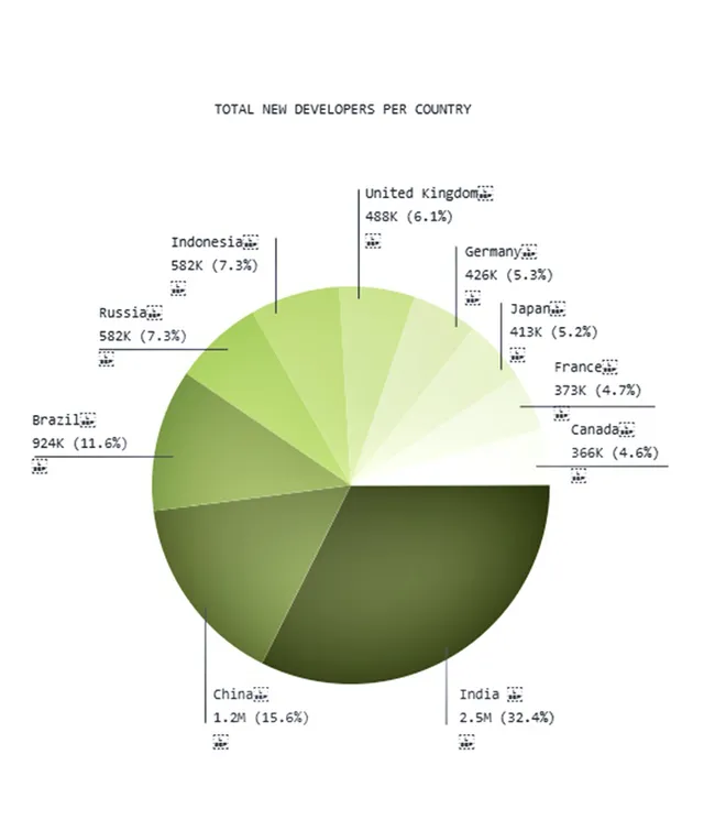 Brasil teve o terceiro maior número de novos desenvolvedores no GitHub (Imagem: Reprodução/GitHub)