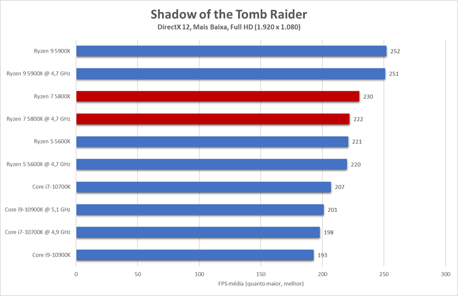 Em Shadow of the Tomb Raider, desempenho do Ryzen 7 5800X é dentro da normalidade, com o processador ocupando posição intermediária e ficando à frente de seu principal rival