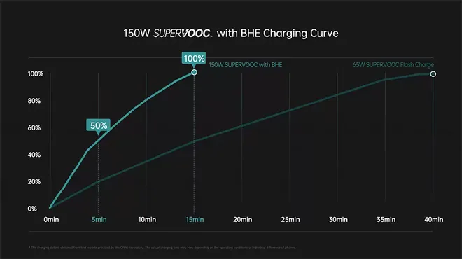 Gráfico mostra SuperVOOC de 150 W que recarrega bateria em 15 minutos (Imagem: Reprodução/Oppo)