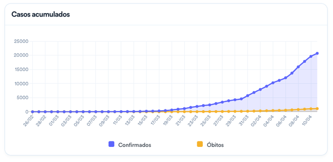 Curva de casos confirmados e óbitos desde que o paciente zero foi diagnosticado com coronavírus no Brasil (Imagem: Reprodução/Ministério da Saúde)