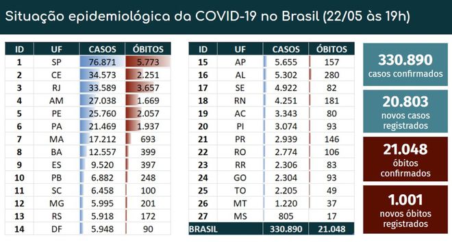 Coronavírus no Brasil: País notifica mais 1 mil mortes e 20 mil novos casos