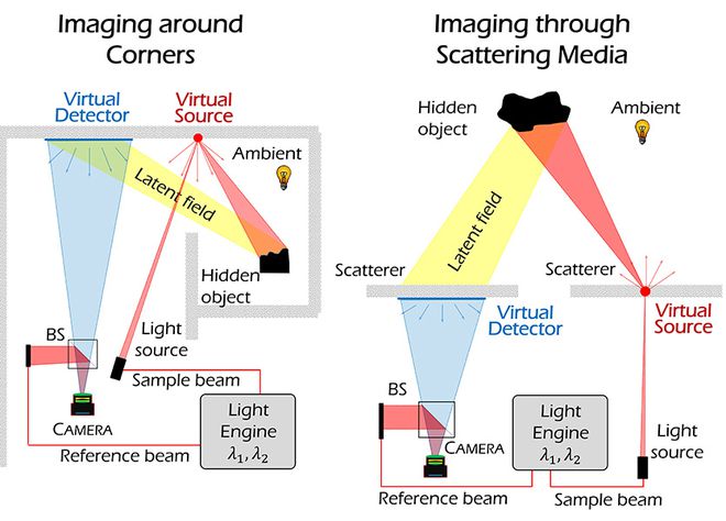 Sistema de espalhamento de luz para capturar objetos ocultos (Imagem: Reprodução/Northwestern University)