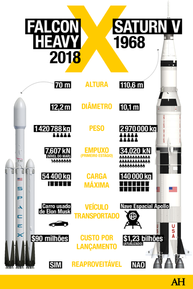 Comparativo entre o Saturn V e o Falcon Heavy (Imagem: Aventuras na História)