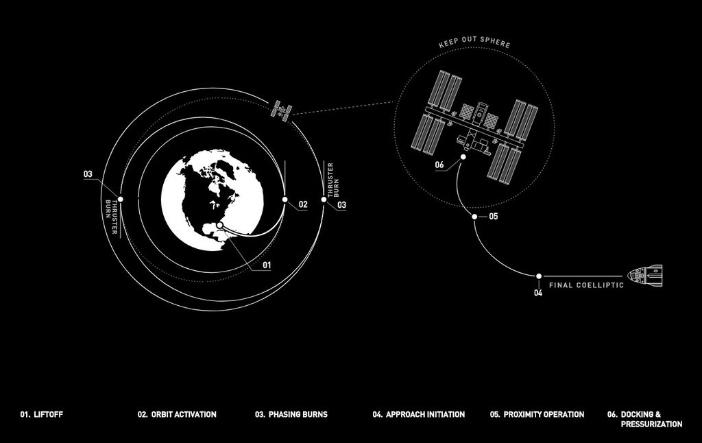 Diagrama da missão Demo-2, do lançamento à acoplagem na ISS (Imagem: SpaceX)
