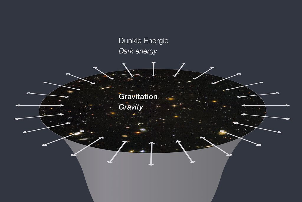 Gráfico ilustra a energia escura, força por trás da expansão do universo (Imagem: Reprodução/ESO)