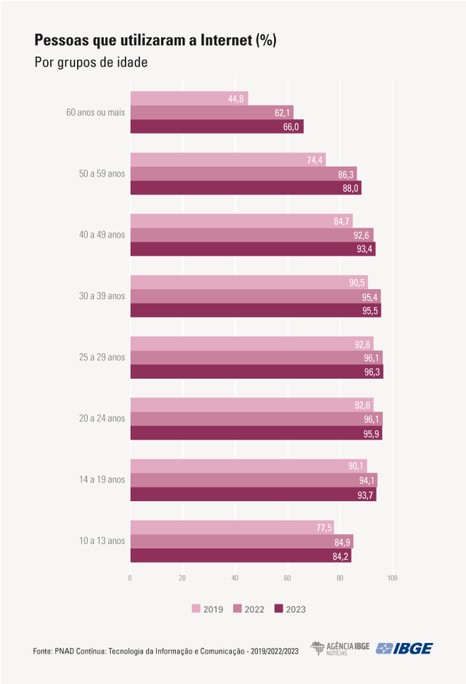 Percentual de pessoas que utilizam a internet no Brasil, por grupos de idade (Imagem: Divulgação/IBGE)