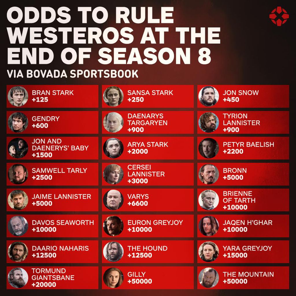 Chances de cada personagem terminar no Trono de Ferro, de acordo com o site de apostas Bovada Sportsbook (Imagem: IGN)