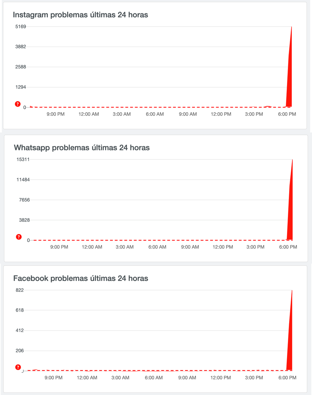 Gráficos de relatos de problemas nos apps do Facebook, com pico às 18h (Imagem: Reprodução/DownDetector)