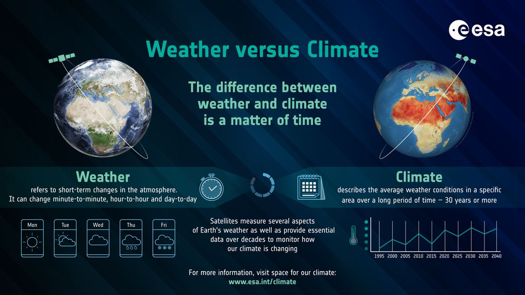 Enquanto o tempo se concentra nas condições climáticas em curto prazo, o clima observa os padrões no longo prazo (Imagem: Reprodução/ESA)