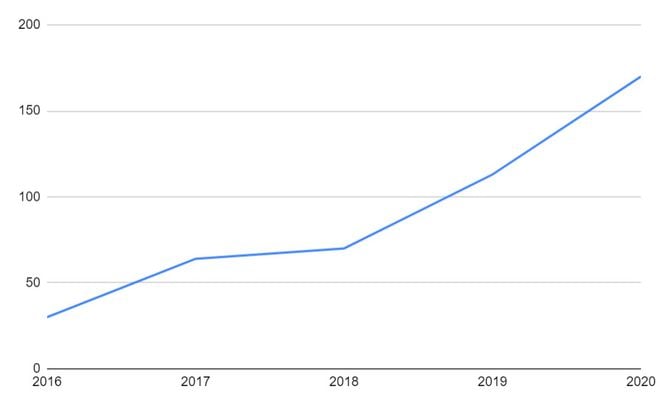 Roblox: o que explica o sucesso do título em 2021? - Canaltech