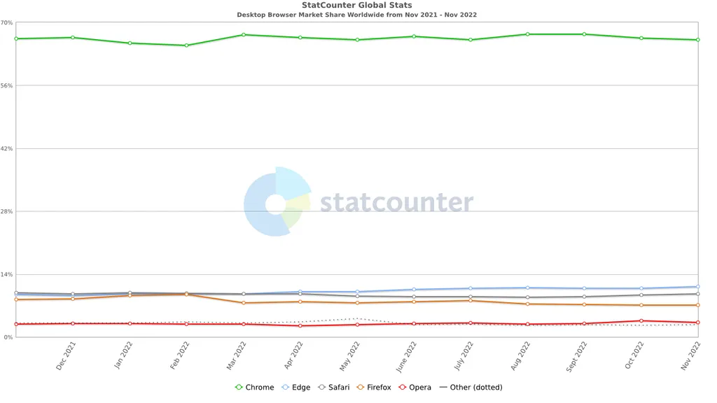 Na análise que considera somente o mercado de desktop, o Microsoft Edge é o segundo maior navegador (Imagem: Reprodução/StatCounter)