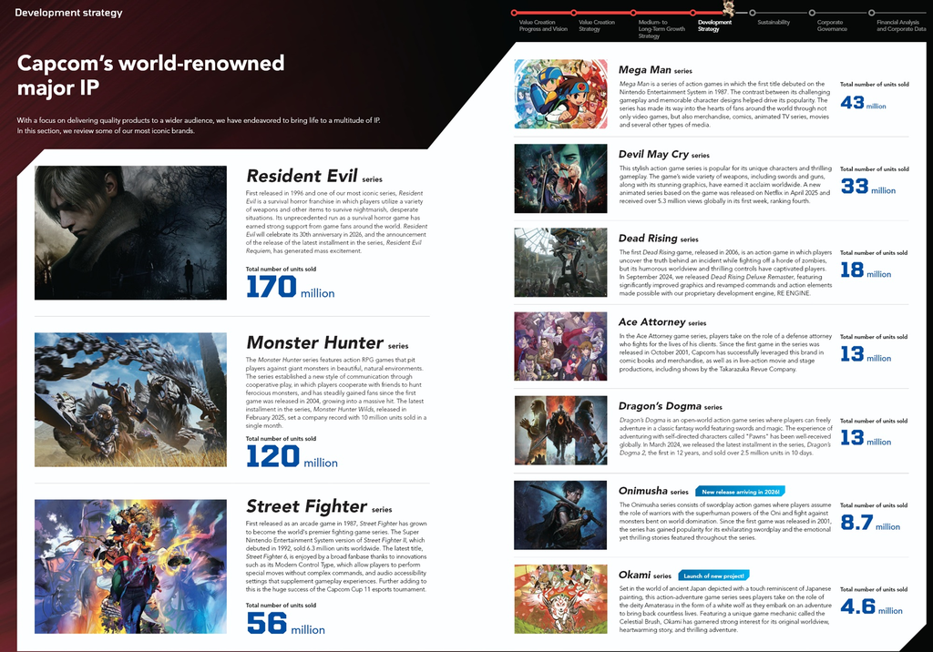 Informações liberadas pela Capcom em seu relatório mostram quão bem vendem as franquias e revelam planos para os próximos anos (Imagem: Capcom Integrated Report 2025)